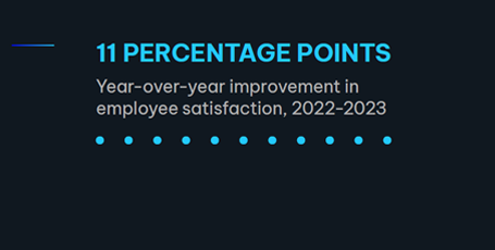Year-over-year improvement in employee satisfaction, 2022-2023