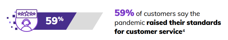 59 percent of customers say the pandemic raised their standards for customer service