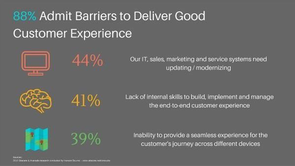 admit barriers to deliver good customer experience