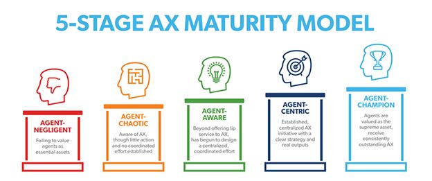 5 stage ax maturity model