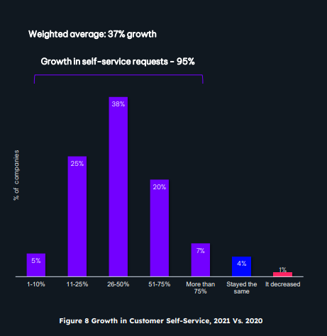 figure-8-growth-in-customer-self-service-2021-vs-2020