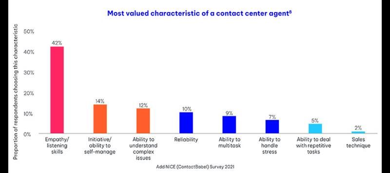 Most valued characteristics of a contact center agent