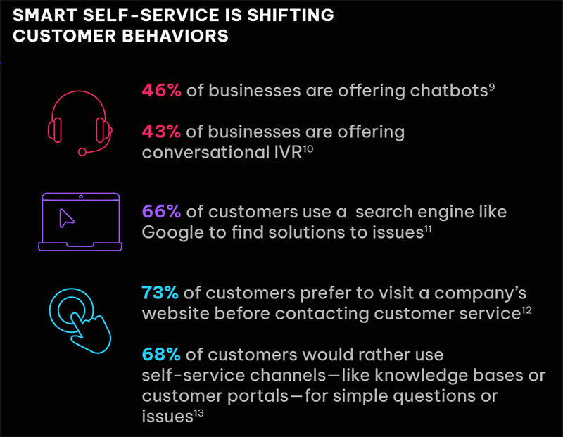 Smart self-service shifting customer behaviors