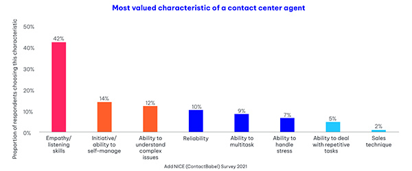 most values characteristics bar graph