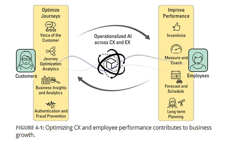 Figure 4-1: Optimizing CX and employee performance contributes to business growth.