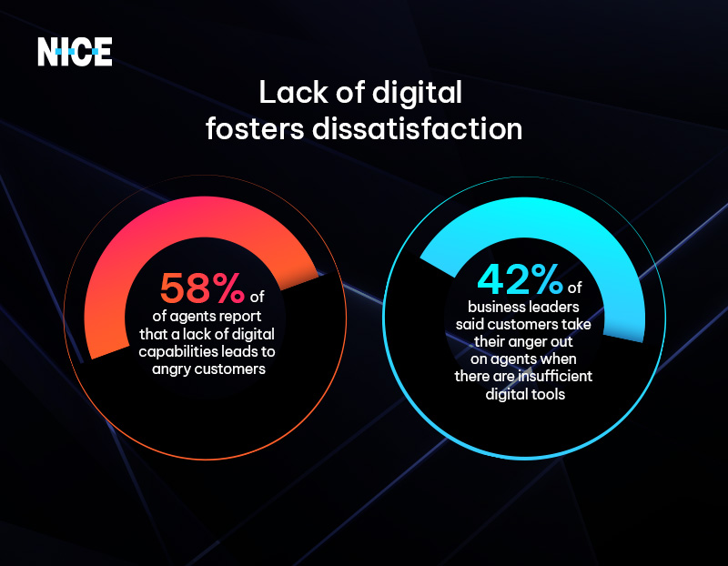 Lack of digital leads to dissatisfaction 