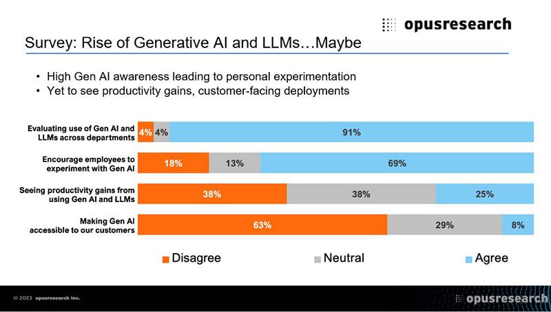 Survey: Rise of Generative AI and LLMs ... Maybe