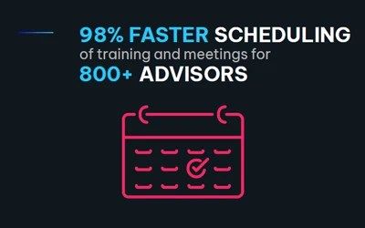 DHU Healthcare achieved 98% faster scheduling of training and meetings, 70% fewer discrepancies in agency staff payments, more flexible permission settings and 80% time savings.