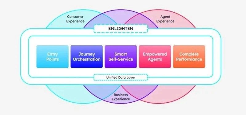 Reaching your AI for CX destination by design, not by chance: AI for business