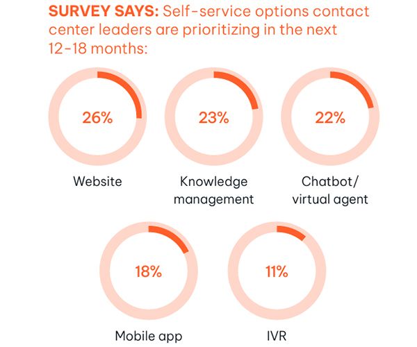 surveys says graph