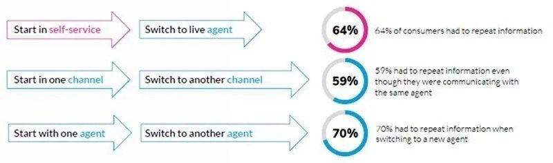 Omnichannel experience