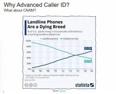 why advanced caller id