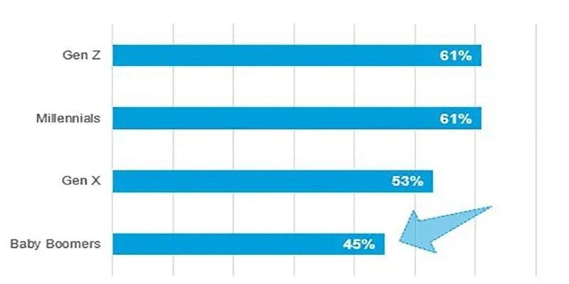 age group graph