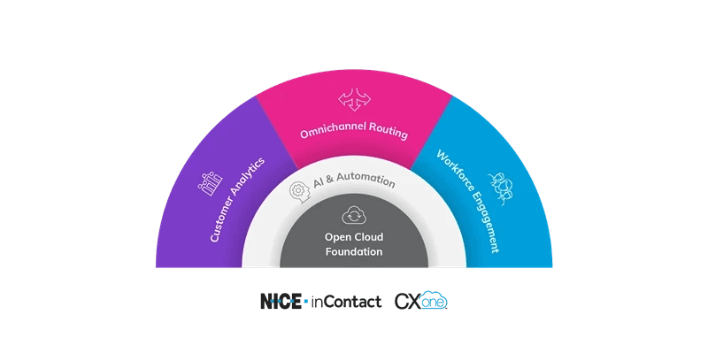 CXone Marketecture Open Cloud Foundation