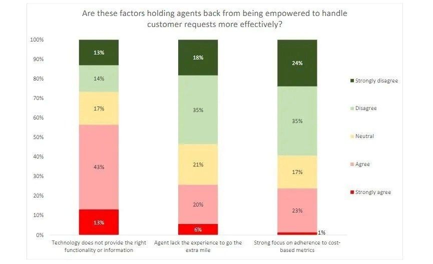 Factors holding agents back graph