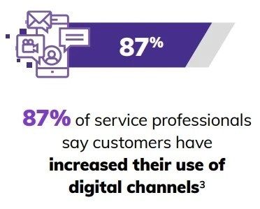 increased-used-of-digital-channels