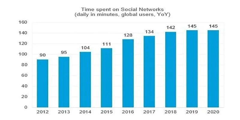 time spent graph