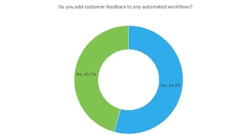 feedback-pie-chart