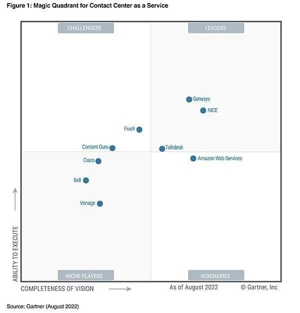 Gartner® Magic Quadrant™