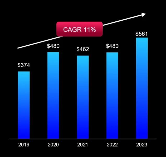 Cash from Operations