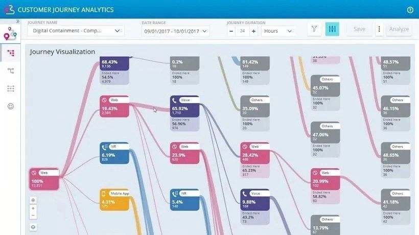 Customer journey analytics