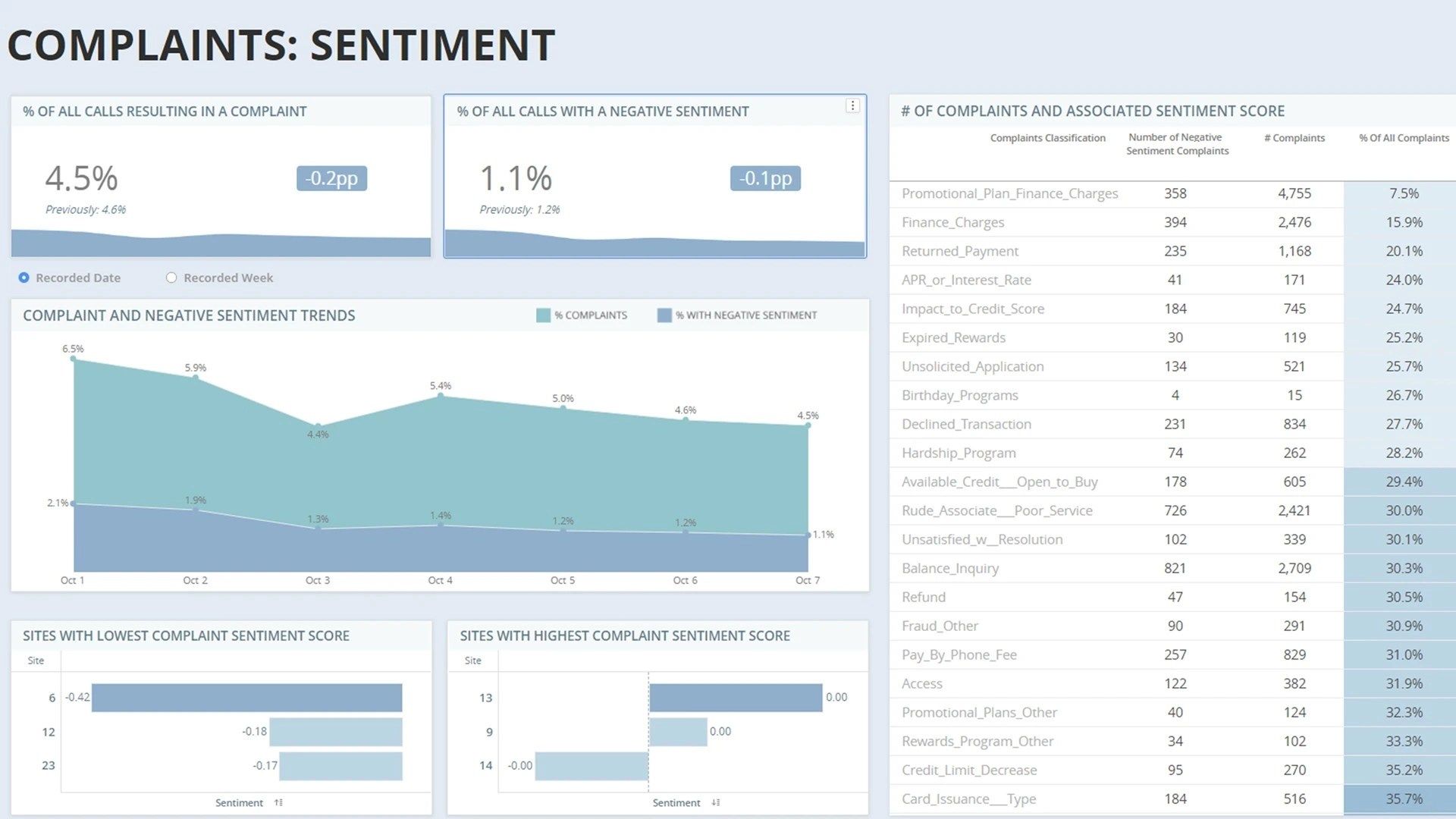 complaints sentiments dashboard