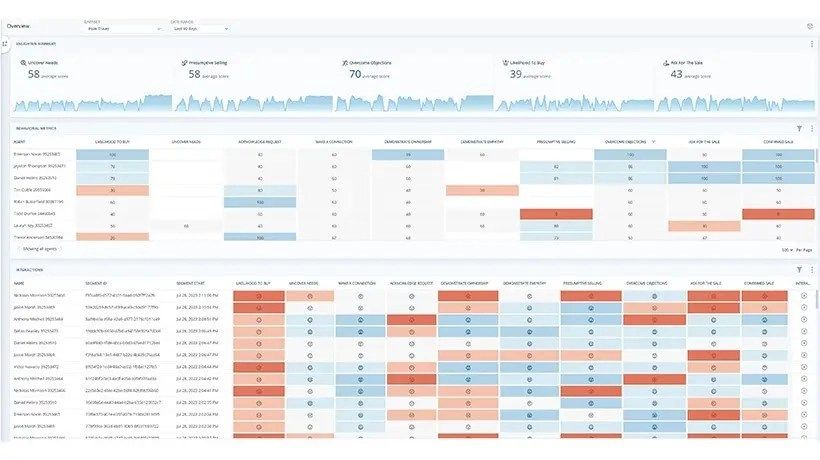 Optimize performance with Enlighten AI for Sales Effectiveness