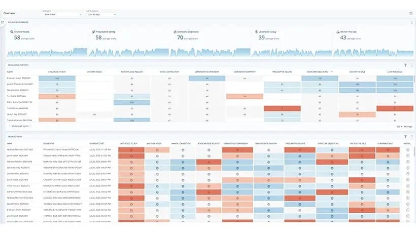 Optimize performance with Enlighten AI for Sales Effectiveness