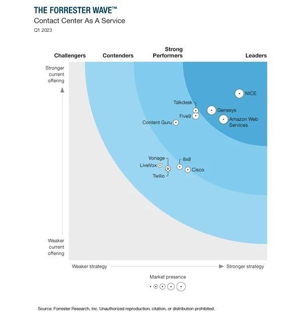 Forrester Waveâ¢ Report 2023: NICE fÃ¼hrend im Bereich CCaaS