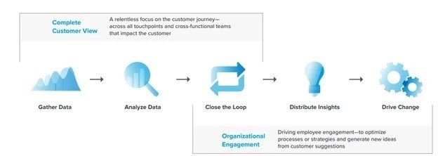 complete customer view