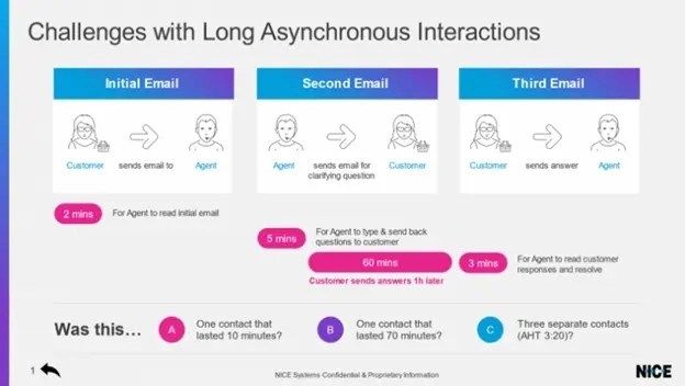 Dans cet exemple pourtant simple, la durÃ©e moyenne d'utilisation est clairement sujette Ã  interprÃ©tation. S'agit-il d'un contact qui a durÃ© 10 minutes, d'un contact qui a durÃ© 70 minutes ou de trois contacts avec une DMT de 3h20 ? Chaque comportement peut nÃ©cessiter une approche diffÃ©rente.