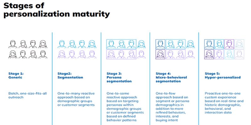 stages of personalization maturity