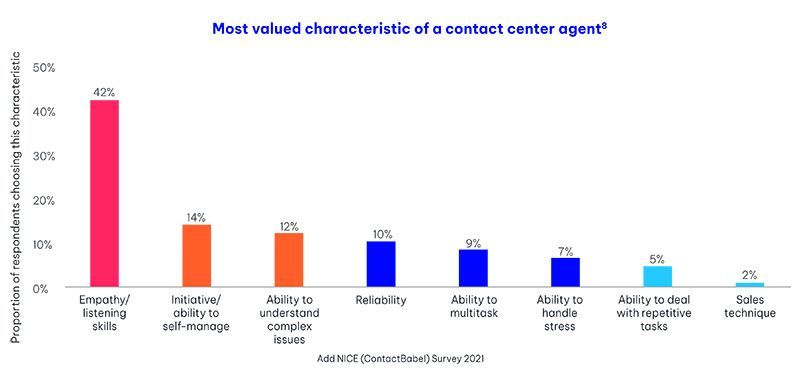 Most valued characteristics of a contact center agent