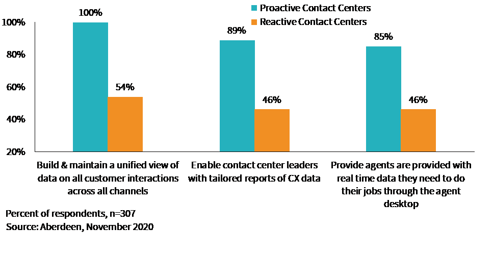 Holistic Real-time Views