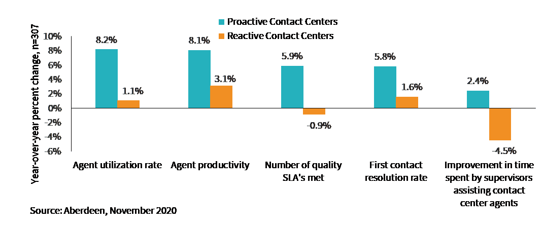 Proactive Approach Improves Efficiency