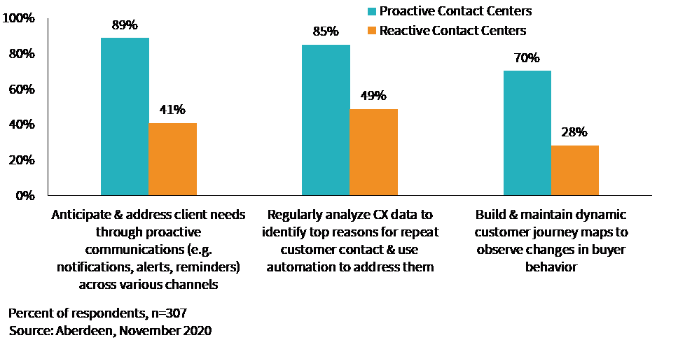 Use AI and Automation to Act on Analytical Insights in a Timely and Effective Manner