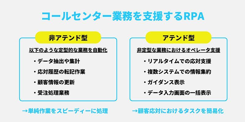 ã³ã¼ã«ã»ã³ã¿ã¼æ¥­åãæ¯æ´ããRPA