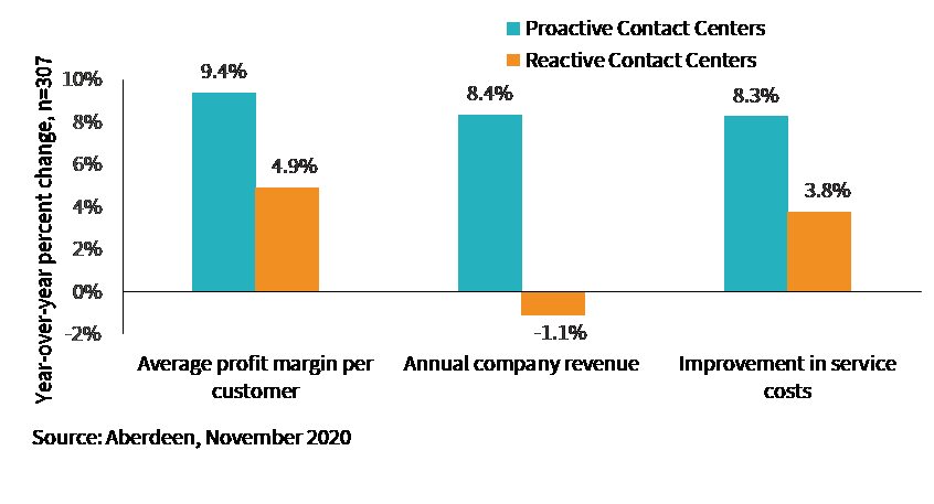 Proactive Lower Costs Greater Revenue