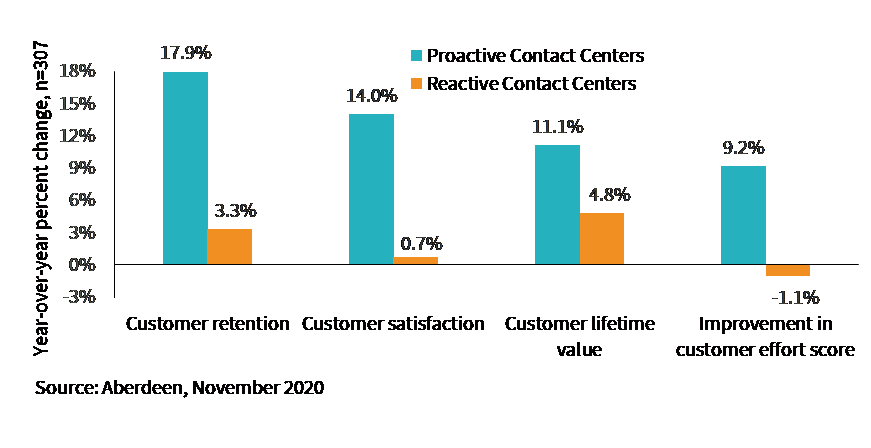 Proactive Superior CX Performance Improvements