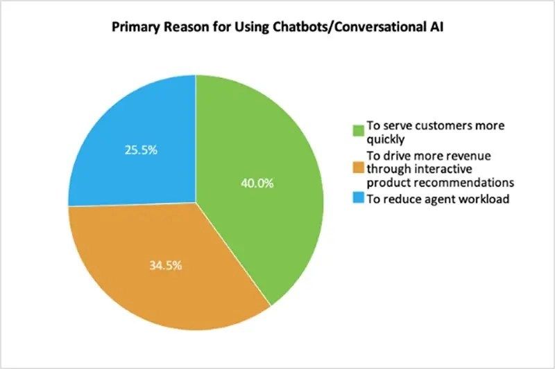 metrigy webinar figure 7