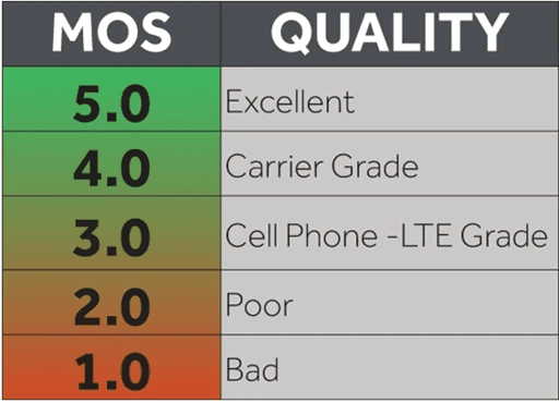 What is a MOS Score