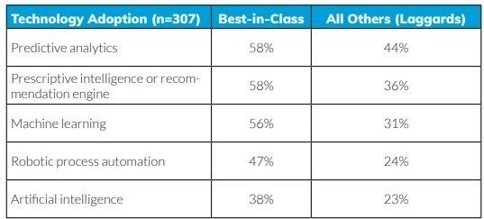 technology adoption best in class