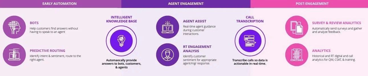 Infographic outlining customer engagement strategies: Early automation, agent engagement, and post-engagement methods with key features.