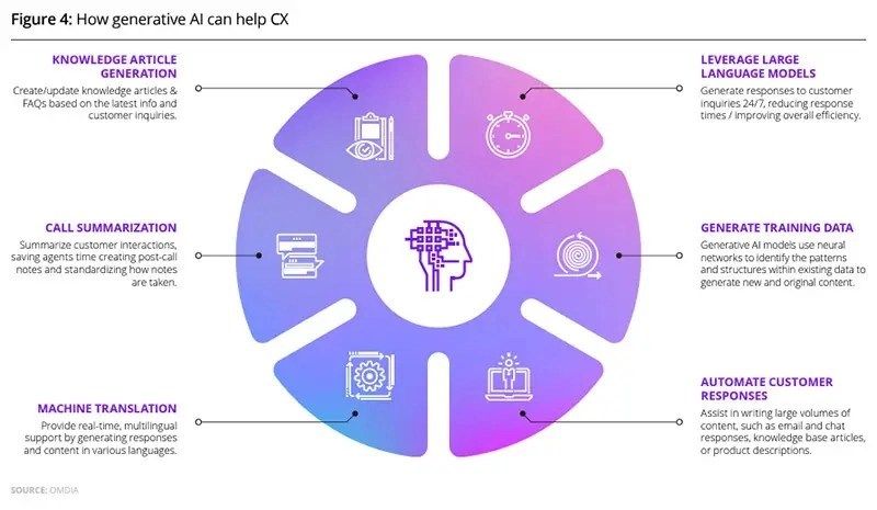 Diagram illustrating how generative AI enhances customer experience (CX) through various applications like article generation, call summarization, and more. 