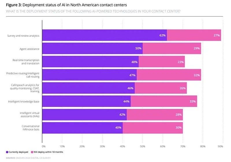 Bar chart showing the deployment status of AI technologies in North American contact centers, with percentages for current and planned deployments. 