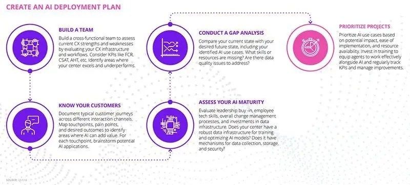 Flowchart outlining an AI deployment plan with steps: Build a team, Know your customers, Conduct a gap analysis, Assess AI maturity, Prioritize projects. 