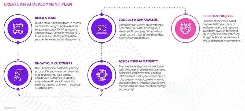 Flowchart outlining an AI deployment plan with steps: Build a team, Know your customers, Conduct a gap analysis, Assess AI maturity, Prioritize projects.