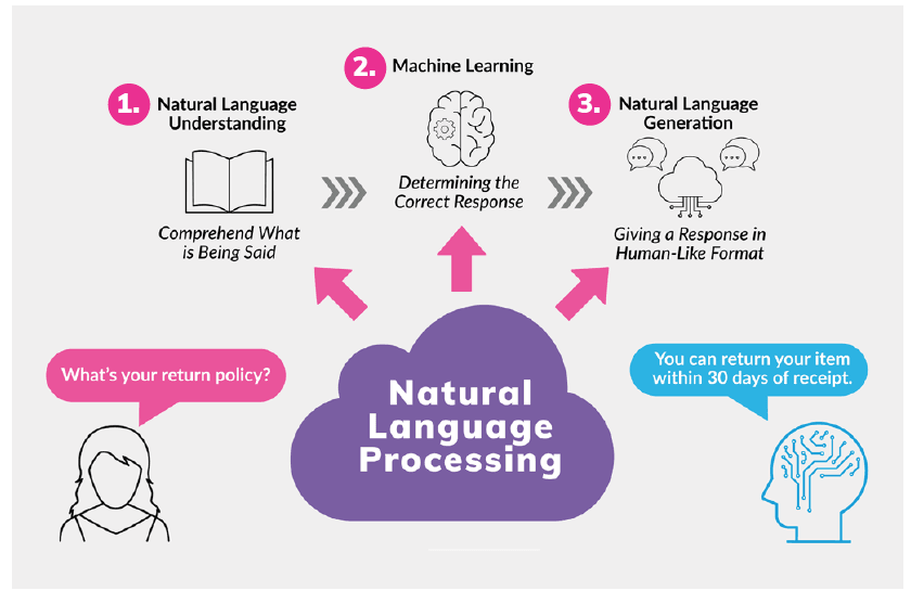 natural language image