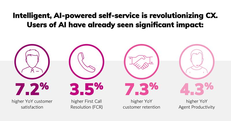 intelligent ai powered self service