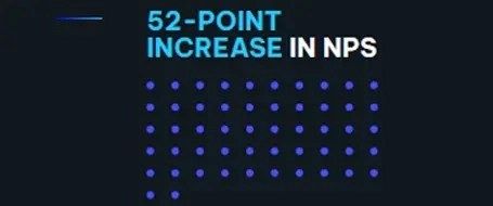 Text "52-Point Increase in NPS" with a grid of blue dots on a dark background.